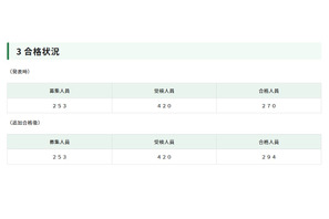 【高校受験2026】都立日比谷高、24人追加合格…数学の出題ミスで加点 画像