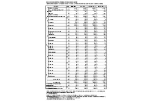 【高校受験2026】東京都立高、2万7,478人が入学手続…日比谷は追加合格あり 画像