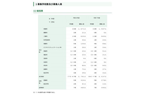 【高校受験2026】都立高、分割後期・全日制第2次募集…戸山など67校で実施 画像