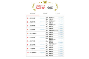 大学人気ランキング2026年2月版…岩手大と埼玉大が逆転 画像