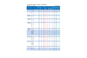 【高校受験2026】山梨県公立高、後期受検倍率0.90倍…甲府南（理数）1.29倍 画像