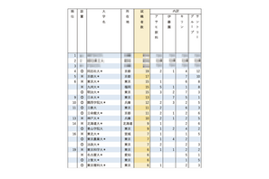 有名企業就職者数ランキング「飲料4社」4位に同志社大 画像