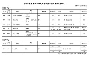 【高校受験2026】都内私立高2次募集、3/7以降出願可の学校まとめ 画像
