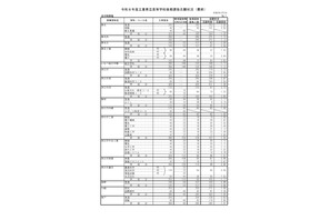 【高校受験2026】三重県立高、後期選抜の志願状況（確定）津西（国際科学）3.28倍 画像
