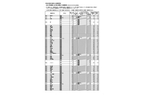 【高校受験2026】大阪府公立高、一般選抜の出願倍率（3/5時点）豊中（文理）1.79倍 画像