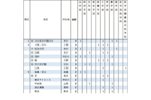 【大学受験2026】東大推薦型、高校別合格ランキング…1校が初の4人合格達成 画像
