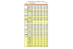 【高校受験2026】奈良県公立高、一次選抜の実質倍率…奈良1.19倍 画像