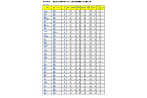 【高校受験2026】埼玉県公立高の欠員補充、全日制66校2,275人 画像