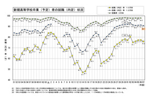 26年3月卒の高校生就職内定率90.7％…工業科・富山県トップ 画像