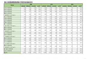 医師国家試験の合格発表は3/16…昨年の大学別合格率は？ 画像
