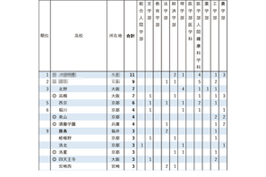【大学入試2026】京大特色入試、高校別合格者数ランキング…最多11人合格で単独1位 画像