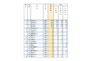 有名企業就職者数ランキング「鉄道JR3社」Top20は私大優勢 画像