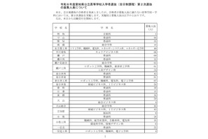 【高校受験2026】愛知県公立高2次選抜…全日制3,265人募集 画像