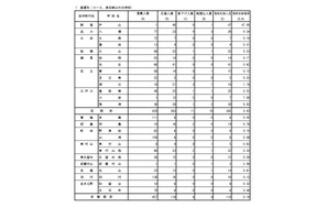 【高校受験2026】都立高の分割後期・第2次募集の応募（確定）戸山47倍 画像