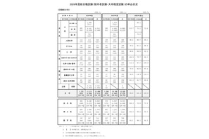 国家公務員総合職2026年度、秋・春の申込者9.8％増加 画像