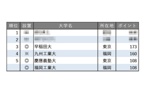「就職に力を入れている大学ランキング（全国編）」4・5位に九州の大学 画像