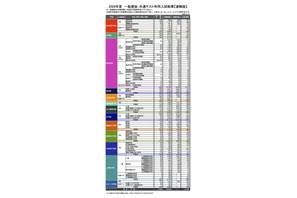 【大学受験2026】早大入試速報、一般・共テ14,755人合格…補欠合格随時発表 画像