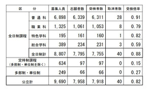 【高校受験2026】長野県公立高校後期選抜…全日制7,755人が受検 画像