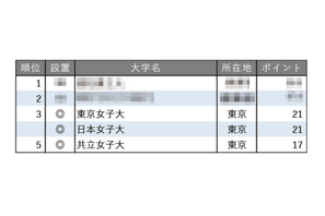 就職に力を入れている大学ランキング【女子大編】3位は東女と日女 画像
