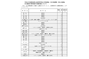 【高校受験2026】愛知県公立高2次選抜…全日制50人が志願 画像
