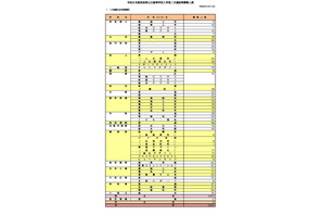 【高校受験2026】奈良県公立高2次選抜、全日制1,014人募集…橿原8人など 画像