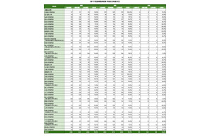 2026年医師国家試験大学別合格率…合格率100%は自治医科大学 画像