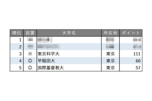 教育力が高い大学ランキング【東京編】3位は東京科学大 画像