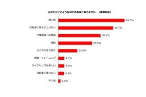 自転車青切符4月より導入、利用機会「変わらない」68.8% 画像