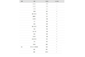 【大学受験2026】東北大 合格者数「高校別ランキング」公立校が独占 画像