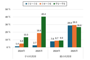 中学生の生成AI利用率「4割超」…モバイル社会研究所 画像