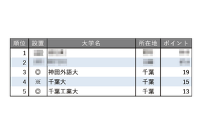 教育力が高い大学ランキング【関東・甲信越編】3-5位は千葉県の大学 画像