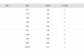 【大学受験2026】大阪大 合格者数「高校別ランキング」公立高が優勢 画像