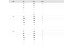 【大学受験2026】名大 合格者数「高校別ランキング」愛知の公立校が上位独占 画像