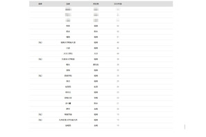 【大学受験2026】九大 合格者数「高校別ランキング」トップ3が圧倒的な強さ 画像