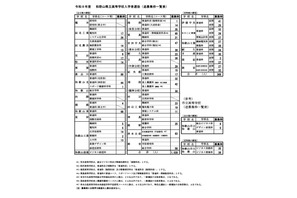 【高校受験2026】和歌山県立高の追募集、全日制1,028人…桐蔭4人など 画像