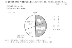 性別で教科の得意・不得意ある？「そう思う」5割…都の調査 画像