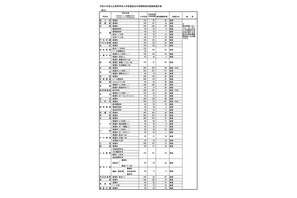 【高校受験2026】福岡県公立高、補充募集43校1,804人 画像
