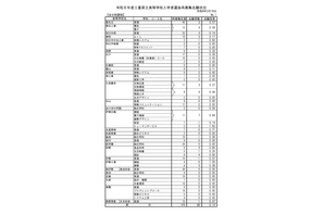 【高校受験2026】三重県立高校の再募集、志願倍率0.14倍 画像