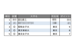 教育力が高い大学ランキング【女子大学編】3位は昭和女子大 画像