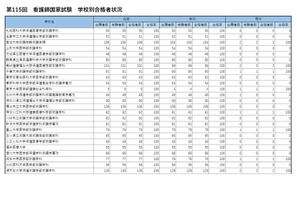 看護師国家試験2026、大阪公立大など56校が合格率100％ 画像