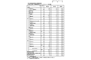 【高校受験2026】都立高の第3次募集…全日制25人応募 画像