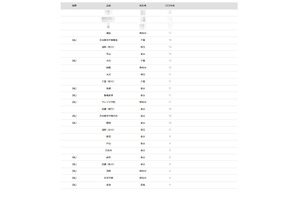 【大学受験2026】一橋大 合格者数「高校別ランキング」…トップ10に首都圏の高校が並ぶ 画像