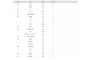 【大学受験2026】東京科学大 合格者数「高校別ランキング」4位に浅野 画像