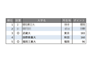 面倒見が良い大学ランキング【全国編】3位に武蔵大、4位にAIU 画像