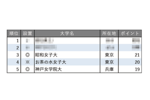 小規模だが評価できる大学ランキング【女子大学編】お茶大4位 画像