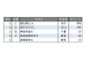 小規模だが評価できる大学ランキング【関東・甲信越編】3位神田外語大 画像