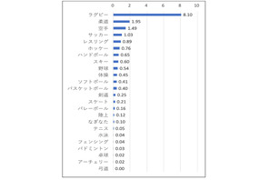 中高生の部活「脳振とう」発生率、ラグビーが最多…JSCが初の実態調査 画像