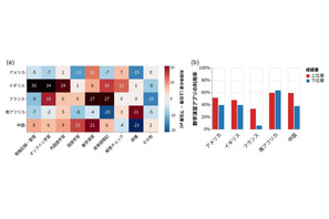 成績上位層ほど数学アプリ活用…5か国の中2計算力調査 画像