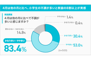 小1の4月「春の初バテ」教諭83%が実感…保護者との認識差 画像