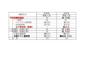 【大学受験2028】群馬大情報学部、女子枠を新設…最大10名募集 画像